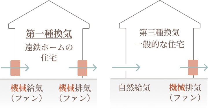 第一種換気は機械給気・機械排気、第三種換気は自然給気・機械排気