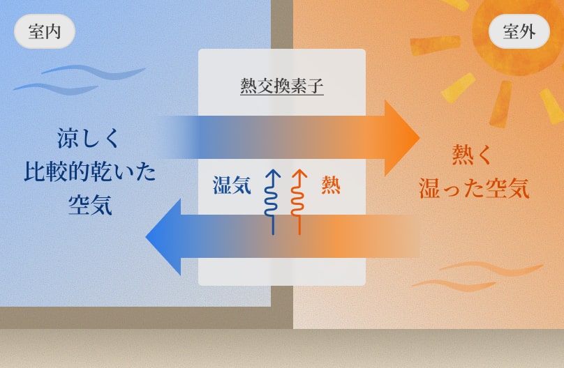 暑く湿った空気を排気、涼しく比較的乾いた空気を給気