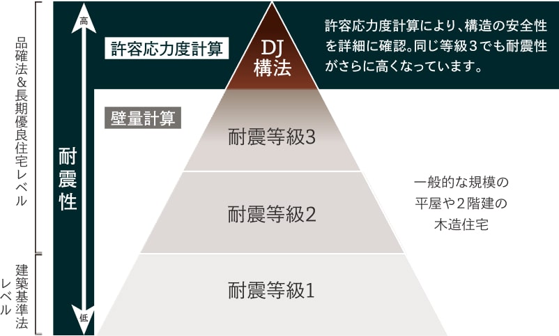 耐震レベル最高のDJ構法