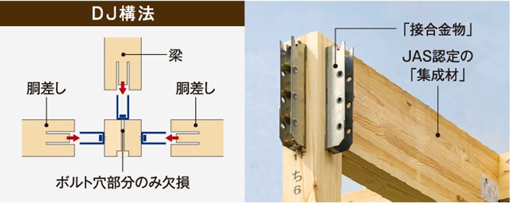 DJ構法の「接合金物」と「集成材」