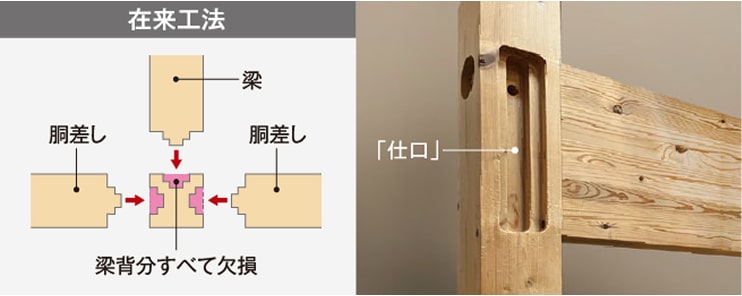 在来工法の「仕口加工」